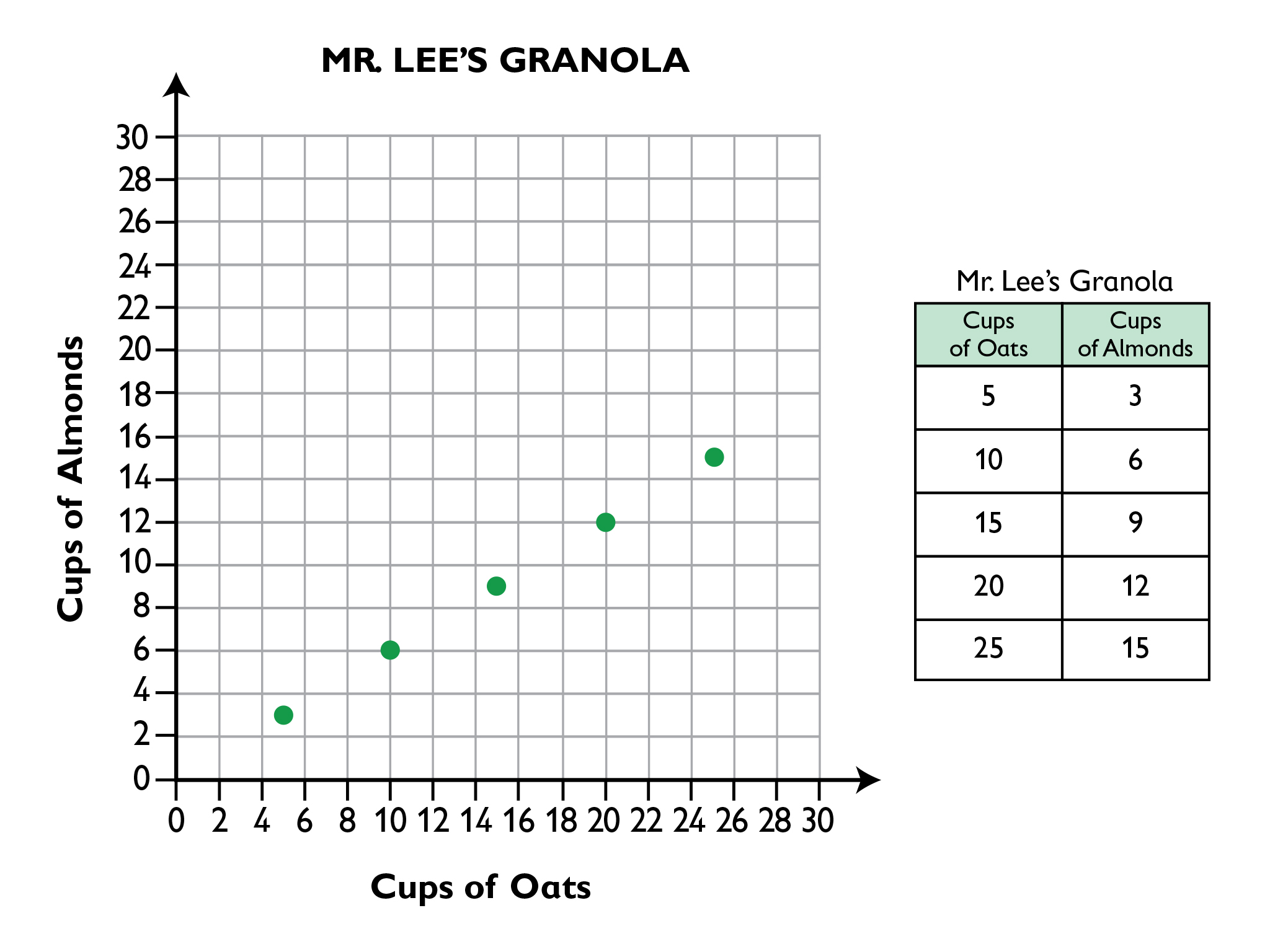 Creating Tables And Graphs Of Ratios