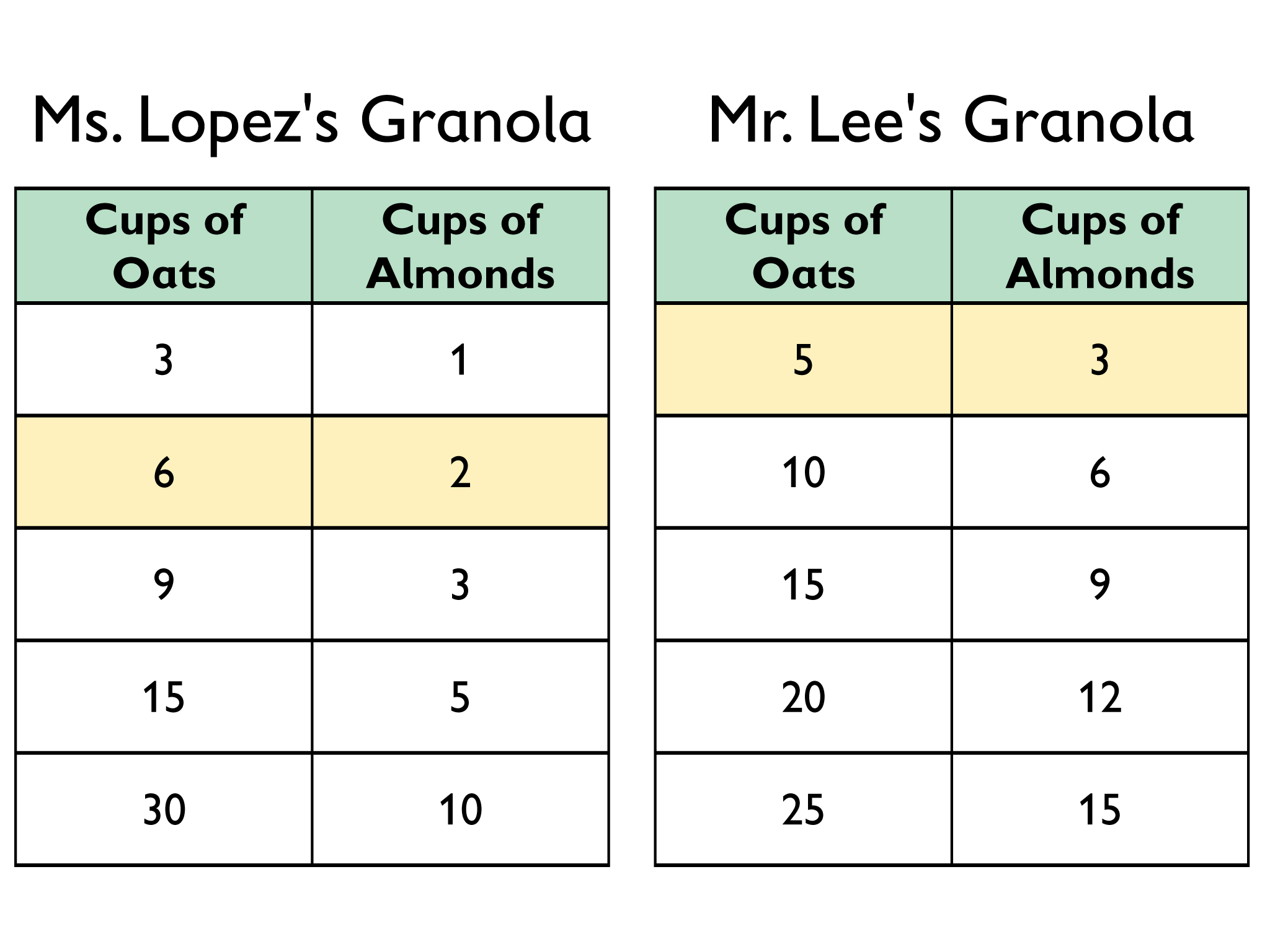 ratio tables sugar story 4th grade