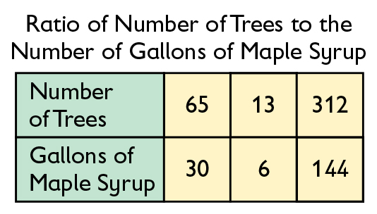 Math, Grade 6, Ratios, Lesson 9 | OER Commons