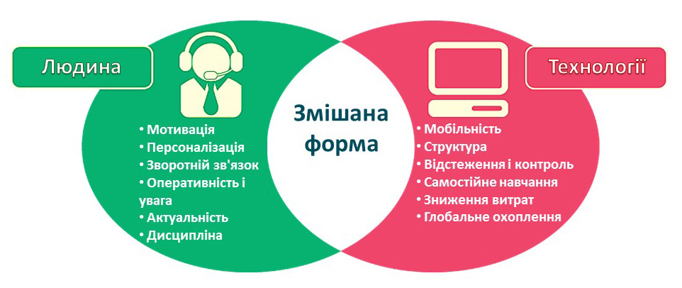 Змішане навчання | OER Commons
