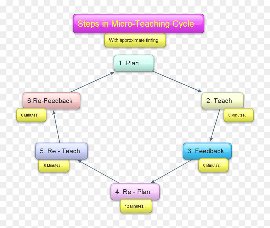 MICRO TEACHING SKILLS OER Commons