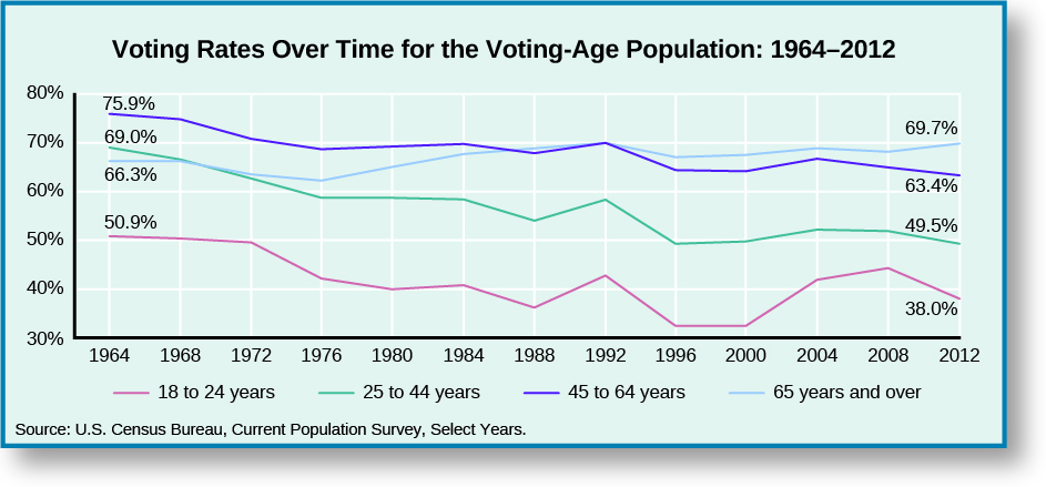 Vote rates