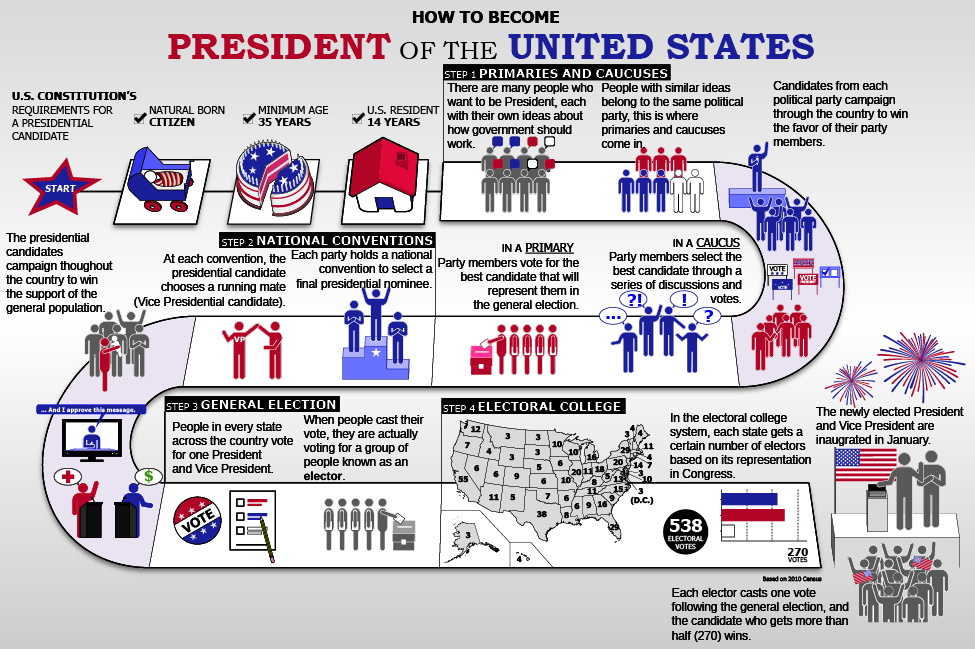 This flow chart is called “How to Become President of the United States.” It begins with the U.S. constitution’s requirements for a presidential candidate: natural born citizenship, a minimum age of 35 years, and 14 years of U.S. residency. Step 1 is titled “Primaries and Caucuses.” The chart says “There are many people who want to be President, each with their own ideas about how government should work. People with similar ideas belong to the same political party. This is where primaries and caucuses come in. Candidates from each political party campaign through the country to win the favor of their party members. In a caucus, party members select the best candidate through a series of discussions and votes. In a primary, party members vote for the best candidate that will represent them in the general election.” Step 2 is titled “National Conventions.” The chart says “Each party holds a national convention to select a final presidential nominee. At each convention, the presidential candidate chooses a running mate (Vice Presidential candidate). The presidential candidates campaign throughout the country to win the support of the general population.” Step 3 is titled “General Election.” The chart says “People in every state across the country vote for one President and Vice President. When people cast their vote, they are actually voting for a group of people known as elector.” Step 4 is titled “Electoral College.” The chart says “In the electoral college system, each state gets a certain number of electors based on its representation in Congress. Each elector casts one vote following the general election, and the candidate who gets more than half (270) wins. The newly elected President and Vice President are inaugurated in January.”