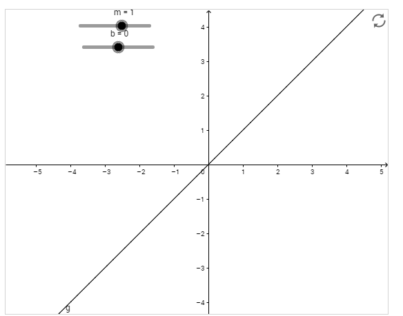 Understanding Slope Intercept Form