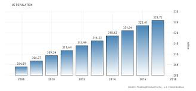 United States Population Chart