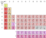 Groups of the Periodic Table