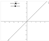 Understanding Slope Intercept Form